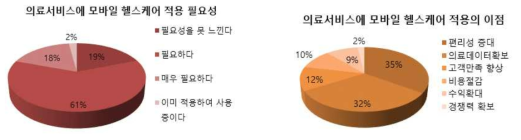 의료관련 대상 디지털헬스 수요조사 요약