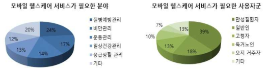 의료관련 대상 디지털헬스 수요조사 요약2