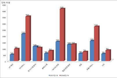 2018년 상반기 업종별 벤처투자 금액 출처: 중소벤처기업부; 전자신문(2018)