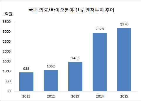 국내 의료·바이오 분야 신규 투자 추이 *출처: 한국벤처캐피탈협회; 스마트 헬스케어의 현재와 미래, 삼정KPMG (2018)