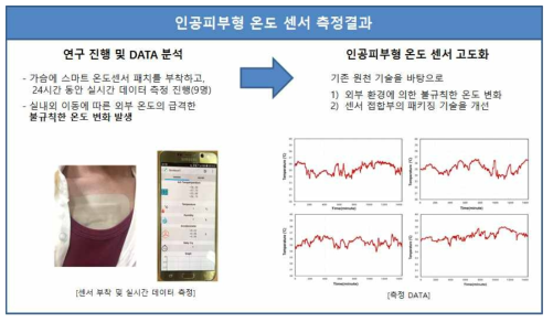 인공피부형 온도 센서 측정 결과 요약