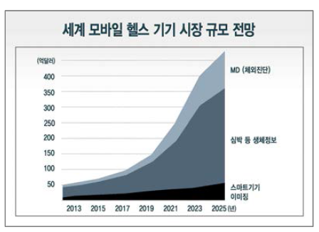 세계 모바일 헬스케어 시장전망, 시장조사기관 럭스연구소 2014