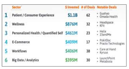 유망 헬스케어 지원 분야, Forbes 2015