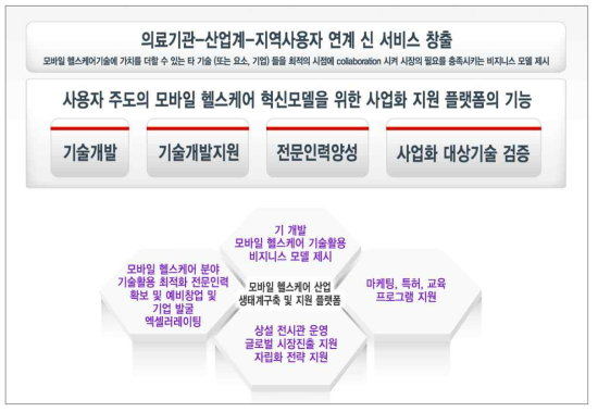 사용자 주도의 모바일 헬스케어 혁신모델을 위한 사업화 지원 플랫폼의 기능