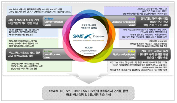 Smart-X Program 핵심요소