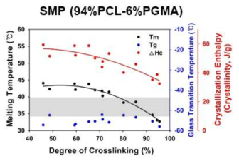 94%PCL-6%PGMA 형상기억 고분자의 가교도에 따른 DSC 분석 결과