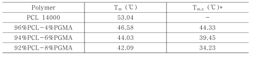 UV 가교에 의한 형상기억 고분자의 녹는 점(Tm) 변화 *Tm,x: UV 가교 후의 형상기억 고분자의 Tm