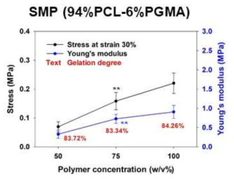 94%PCL-6%PGMA 형상기억 고분자의 UV 가교 시 농도에 따른 인장강도(Tensile strength)