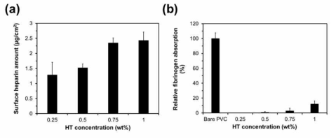(a) 헤파린 유도체 농도별 표면 헤파린 고정화량 평가 결과 및 (b) 피브리노겐 흡착 실험 결과 (n=3, mean ± SD)