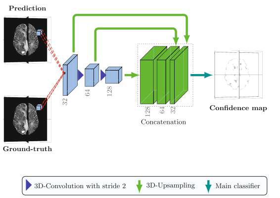 뇌 MRI 영상분할을 위한 제안된 Discriminator Network 구조