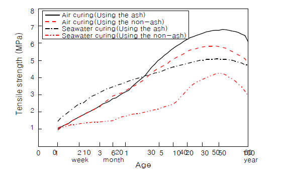 Long-term strength of the concrete placed at Otaru Port