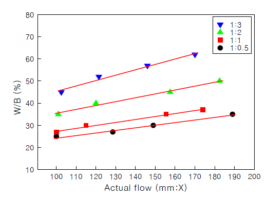 Relationship between of actualflow depending on W/B