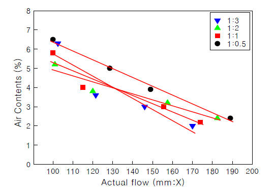 Relationship between of actual flow depending on air contents