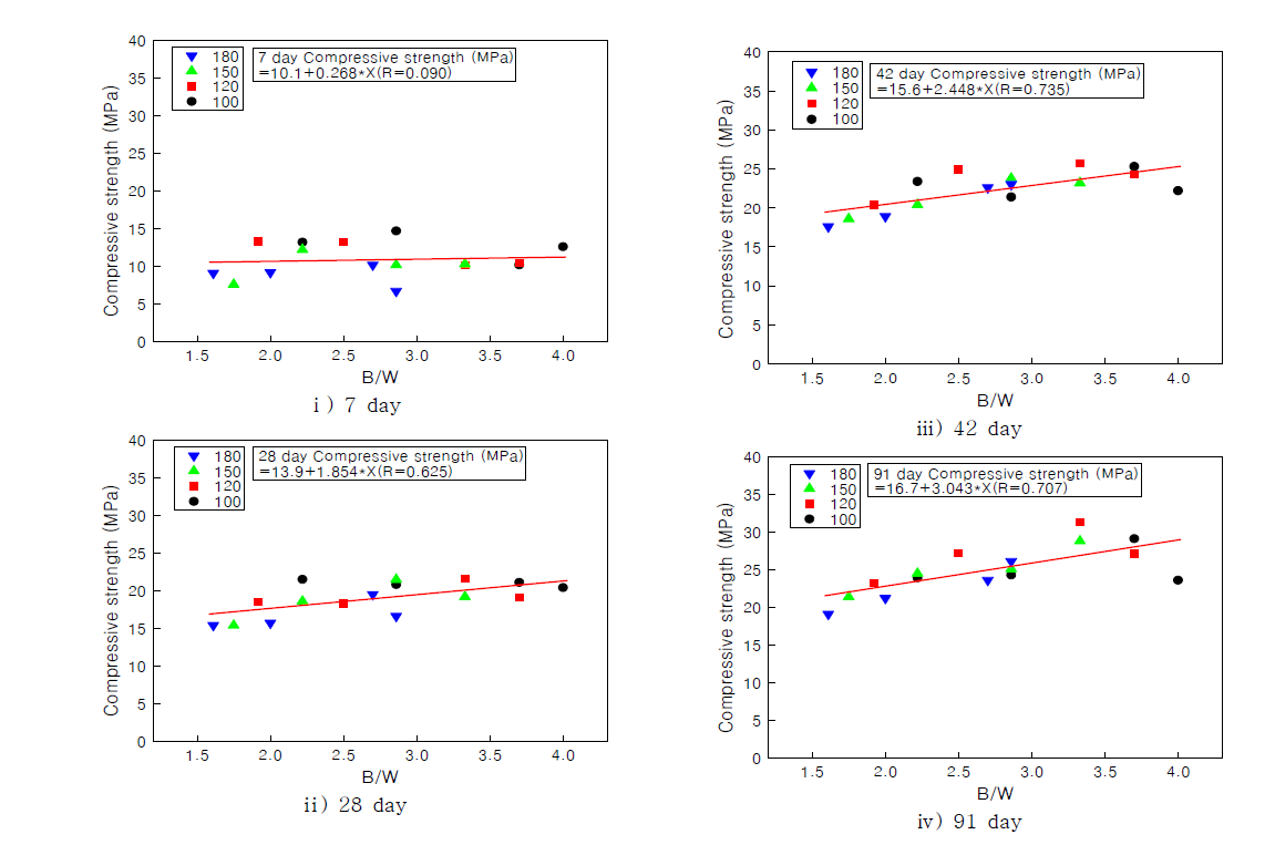 Compressive strength depending on age and mix proportion with B/W