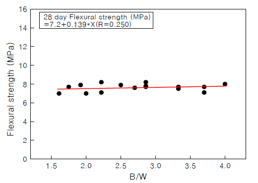 Relationship between flexural strength and B/W