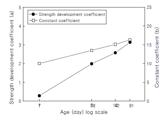 Strength development coefficient and constant coefficient