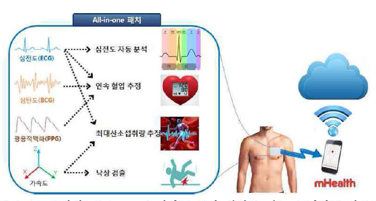 올인원 (all-in-one) 패치를 통한 심혈관 기능 모니터령 시스템