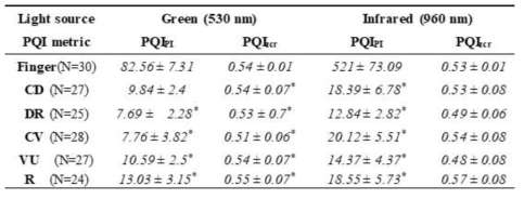 파장과 측정위치에 따른 PQI (N: 파형의 수, *P<0.05)