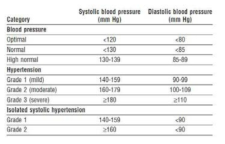 BHS에 따른 혈압 단계 구분