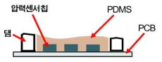 댐 높이 편차에 따른 PDMS 불균일 코팅으로 제작된 압력센서 단면