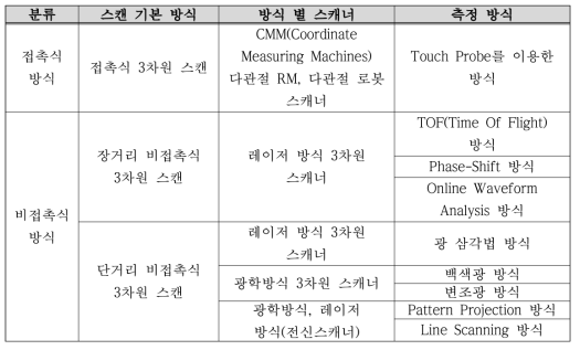 접촉, 비접촉식 스캐너 분류