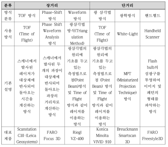 비접촉식 3D 스캐너 분류