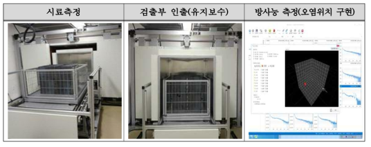 한국수력원자력 중앙연구원에서 개발한 극저준위 방사성폐기물 측정 장치