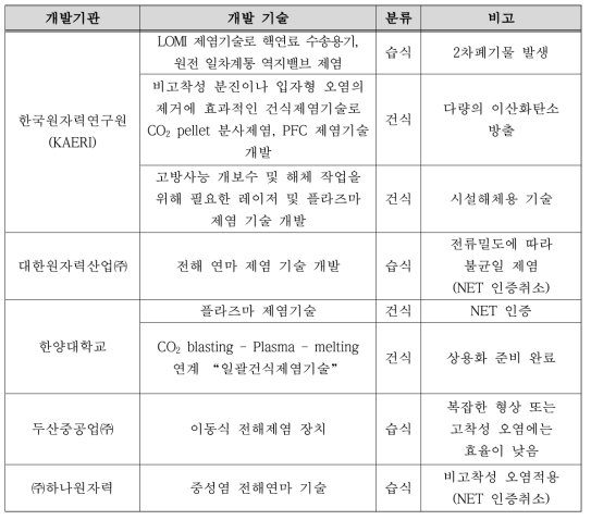 국내 제염기술 개발 현황