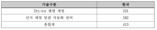 기술분류/특허건수