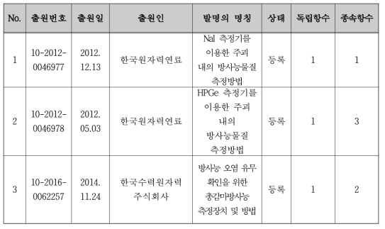 규제해제 측정기술관련 핵심특허