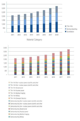 소재별 점유율, 시장 성장률 및 시장크기, 분야 상세 시장규모 (단위 M$)