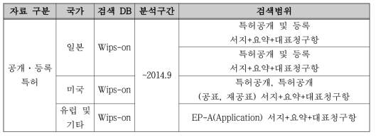 대상기술에 대한 국가별 분석구간 및 특허건수