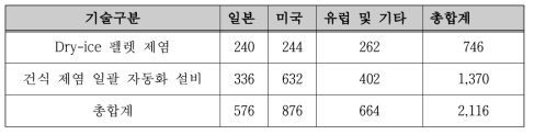 기술분류/국가별 특허건수