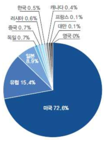 국가별 방사선 계측기 특허 출원 비중 분석