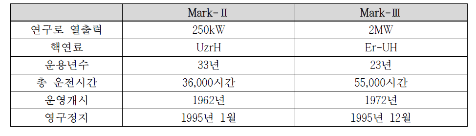 Mark-Ⅱ, Mark-Ⅲ의 특성 및 운용 이력