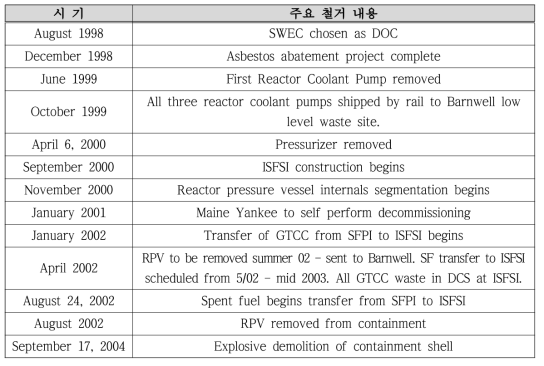 Manie Yankee 원전해체 주요 철거 이력
