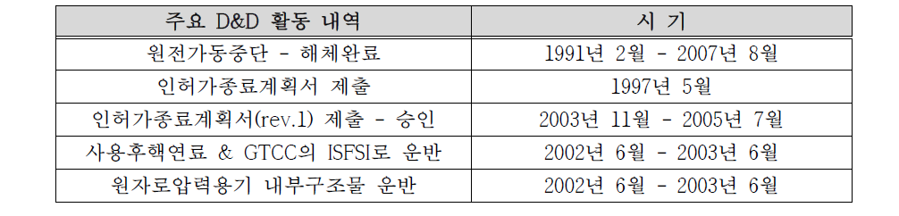 Yankee Rowe 원전의 주요 D&D (완료) 시기