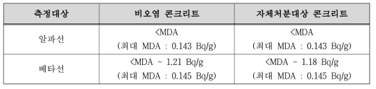 전알파/베타 방사능 분석결과