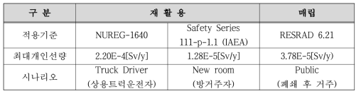 재활용 및 매립에 따른 최대개인선량