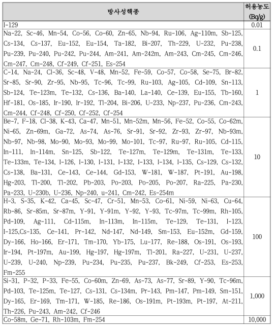 방사성핵종별 자체처분 허용농도