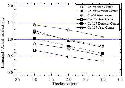 판 형태의 두께에 따른 계산값과 실제 방사능량 비교