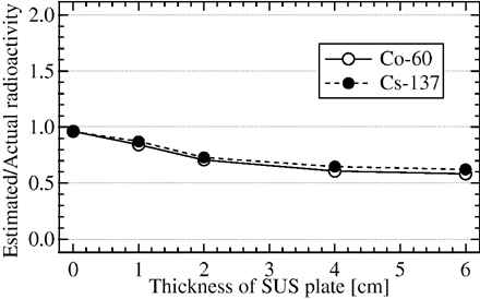혼합 배치 시 스테인레스 강판 두께에 따른 60Co와 137Cs의 변화