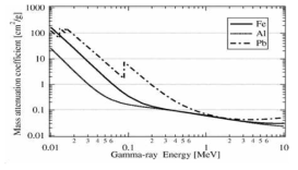 철, 알루미늄, 납의 질량감쇠계수