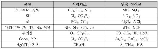 물질과 식각가스와 반응 생성물