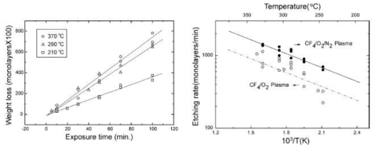 (a) 80% CF4/20% O2 플라즈마, (b) N2 가스 첨가 유무와 시편 온도에 따른 식각률