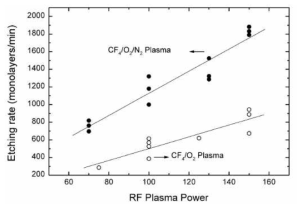 80% CF4/20% O2 플라즈마와 5% N2 가스 첨가 플라즈마의 출력에 따른 식각률