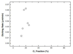 CF4-O2 비율에 따른 금속코발트 식각률 (온도 380 ℃)