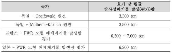 독일, 프랑스, 일본의 평균 해체폐기물 발생 및 발생 평가량