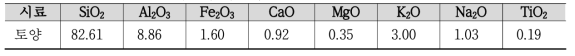 XRF를 통한 토양시료의 화학적 조성 (wt%)