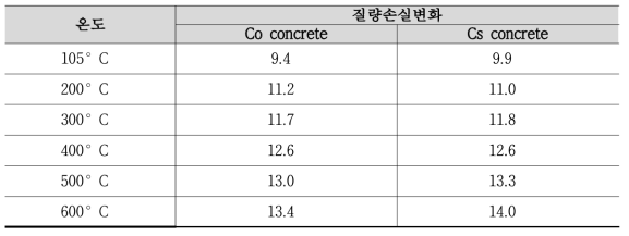 온도변화에 따른 열화 후 콘크리트 시료의 질량 손실변화 (wt%)